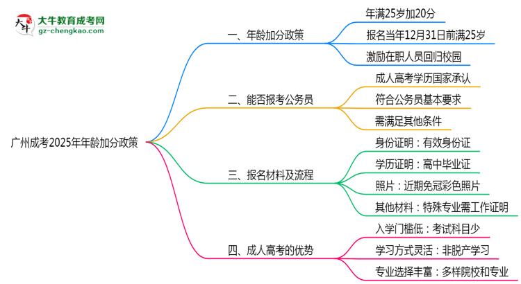 廣州成考2025年年齡加分政策（滿25歲+20分）思維導(dǎo)圖