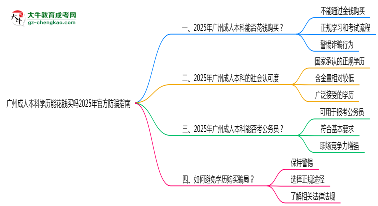 廣州成人本科學(xué)歷能花錢買嗎2025年官方防騙指南思維導(dǎo)圖