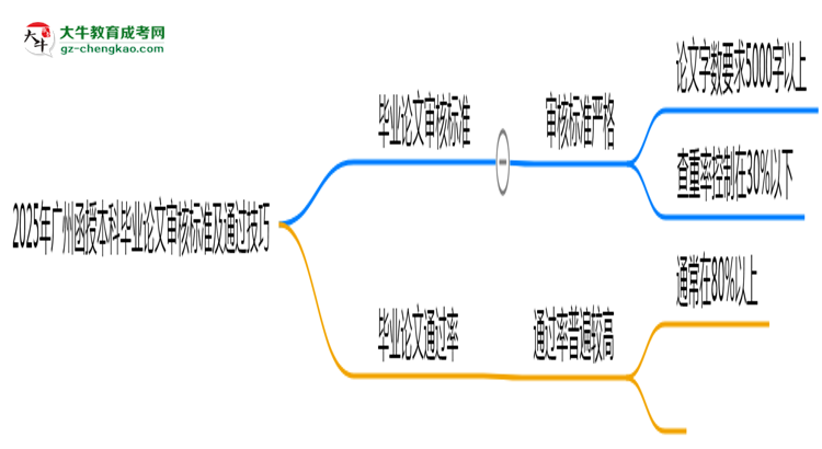2025年廣州函授本科畢業(yè)論文審核標(biāo)準(zhǔn)及通過(guò)技巧思維導(dǎo)圖