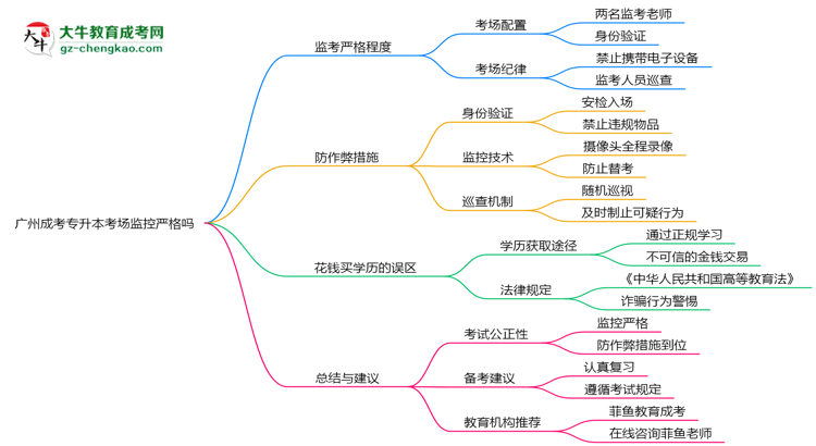 廣州成考專升本考場監(jiān)控嚴(yán)格嗎2025年防作弊措施思維導(dǎo)圖