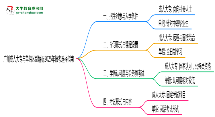 廣州成人大專與單招區(qū)別解析2025年報(bào)考選擇指南思維導(dǎo)圖