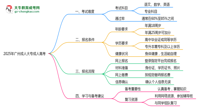 2025年廣州成人大專是否裸考就能通過真實數(shù)據(jù)思維導(dǎo)圖