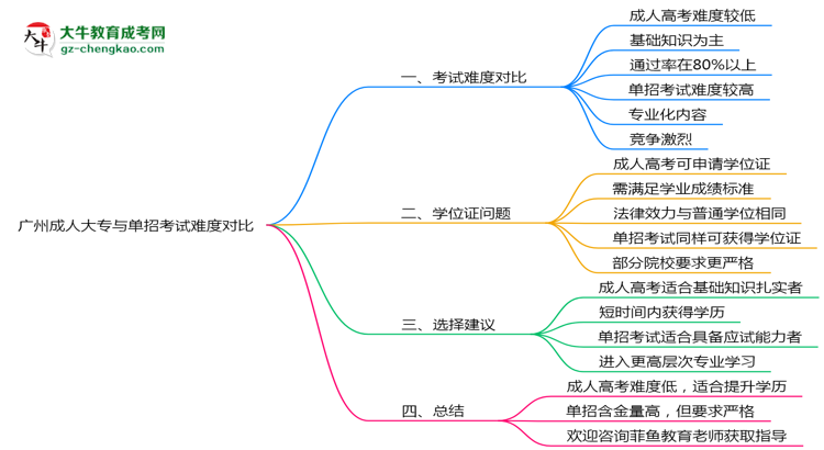 廣州成人大專與單招考試難度對(duì)比2025年數(shù)據(jù)思維導(dǎo)圖