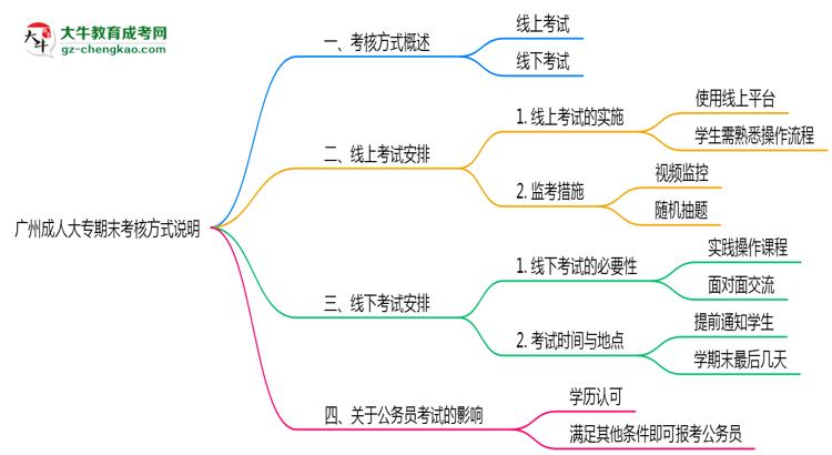 廣州成人大專期末考核方式說(shuō)明2025年線上線下安排思維導(dǎo)圖