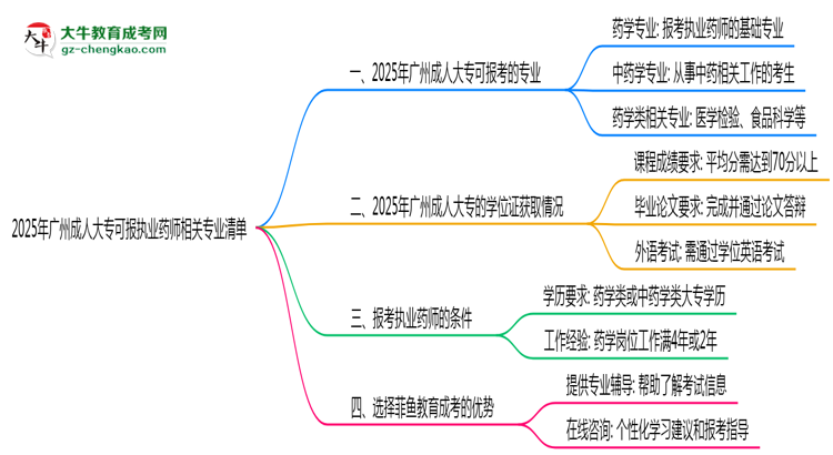 2025年廣州成人大?？蓤?bào)執(zhí)業(yè)藥師相關(guān)專業(yè)清單思維導(dǎo)圖