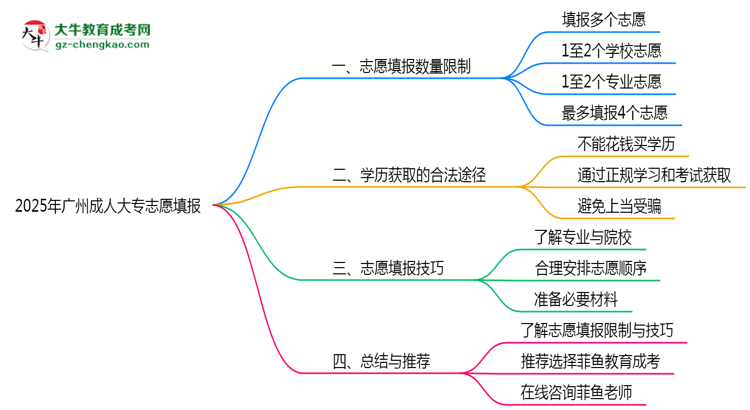 2025年廣州成人大專志愿填報(bào)數(shù)量限制與技巧思維導(dǎo)圖