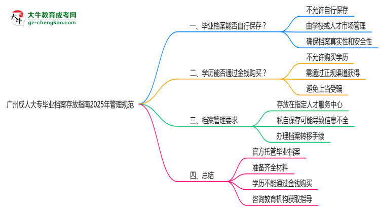 廣州成人大專畢業(yè)檔案存放指南2025年管理規(guī)范思維導圖