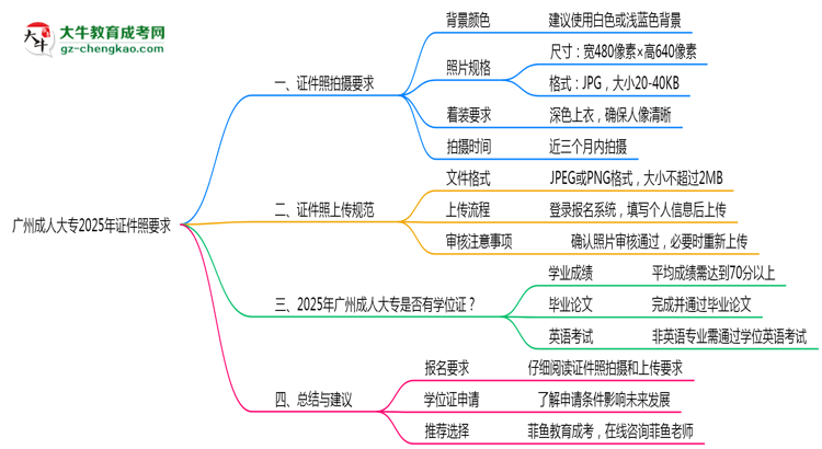 廣州成人大專2025年證件照拍攝要求及上傳規(guī)范思維導圖