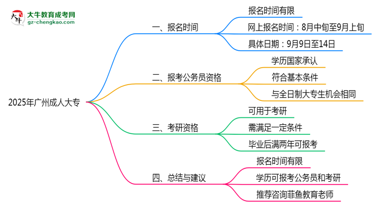 廣州成人大專(zhuān)全年可報(bào)名嗎2025年報(bào)考時(shí)段說(shuō)明思維導(dǎo)圖