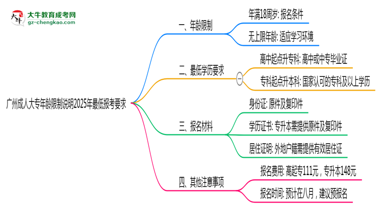 廣州成人大專年齡限制說明2025年最低報考要求思維導圖