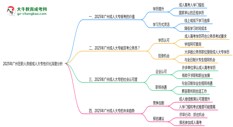 2025年廣州在職人員報(bào)成人大專(zhuān)性?xún)r(jià)比深度分析思維導(dǎo)圖