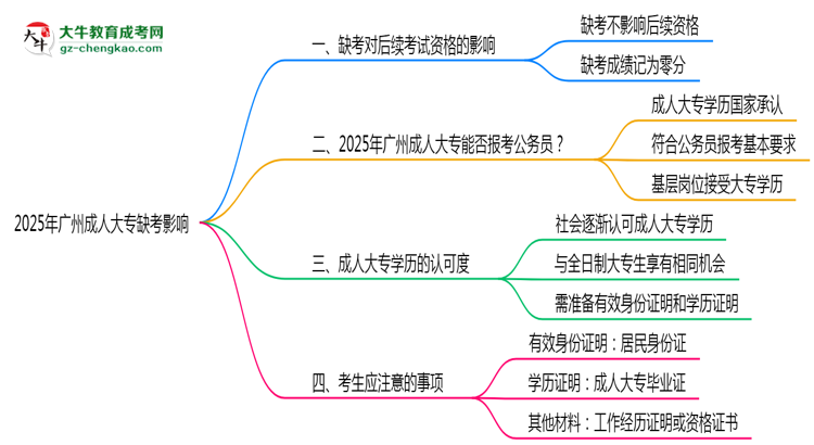 2025年廣州成人大專(zhuān)缺考是否影響后續(xù)報(bào)考資格思維導(dǎo)圖