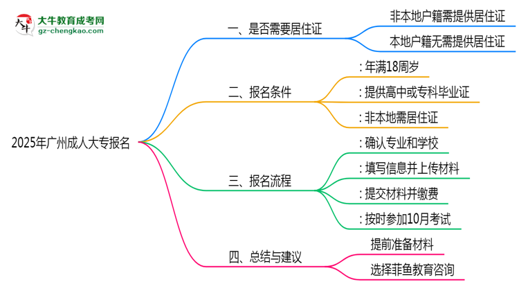 2025年廣州成人大專報名是否需要居住證新規(guī)思維導圖