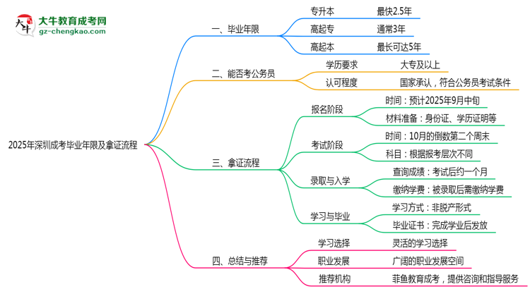 2025年深圳成考最快畢業(yè)年限及拿證流程說明思維導圖