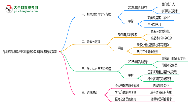 深圳成考與單招區(qū)別解析2025年報(bào)考選擇指南思維導(dǎo)圖