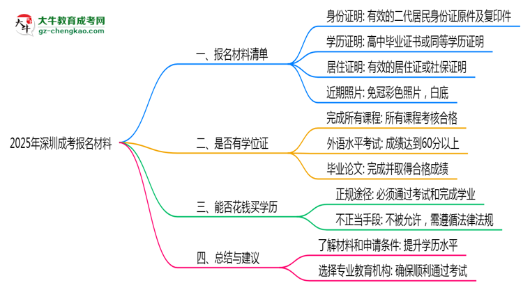 2025年報(bào)深圳成考需準(zhǔn)備哪些材料（清單下載）思維導(dǎo)圖