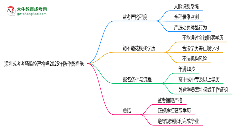 深圳成考考場(chǎng)監(jiān)控嚴(yán)格嗎2025年防作弊措施思維導(dǎo)圖