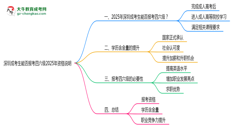 深圳成考生能否報(bào)考四六級(jí)2025年資格說明思維導(dǎo)圖