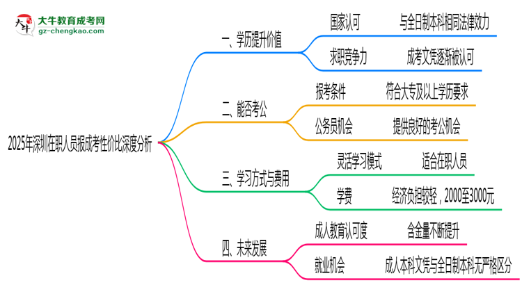 2025年深圳在職人員報(bào)成考性?xún)r(jià)比深度分析思維導(dǎo)圖