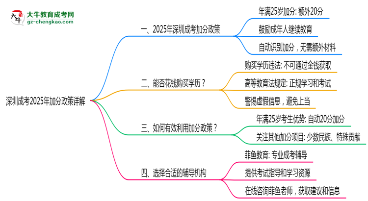 深圳成考2025年加分政策詳解（滿25歲自動加分）思維導(dǎo)圖