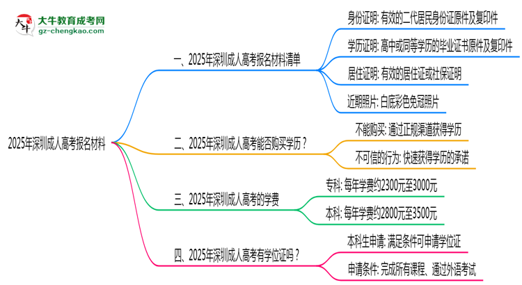 2025年報(bào)深圳成人高考需準(zhǔn)備哪些材料(清單下載)思維導(dǎo)圖