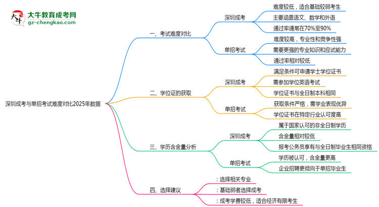 深圳成考與單招考試難度對比2025年數據思維導圖