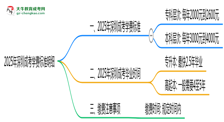 2025年深圳成考學(xué)費(fèi)標(biāo)準(zhǔn)明細(xì)（附繳費(fèi)注意事項(xiàng)）思維導(dǎo)圖