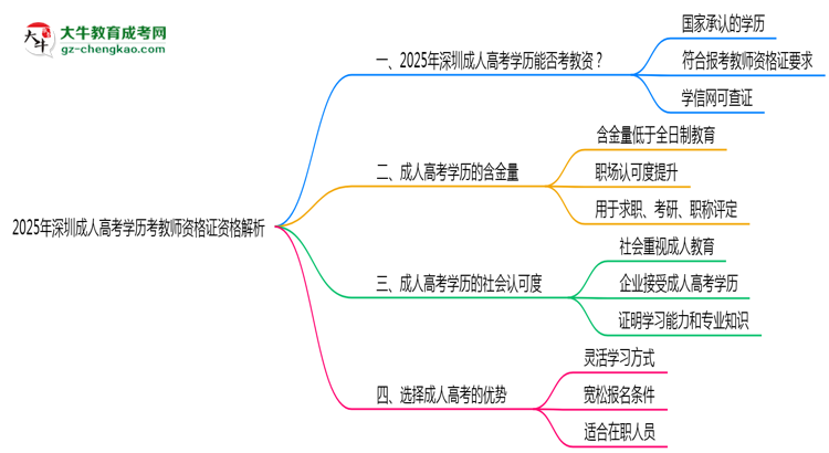 2025年深圳成人高考學(xué)歷考教師資格證資格解析思維導(dǎo)圖