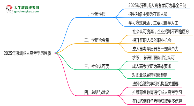 深圳成人高考學(xué)歷屬于全日制嗎2025年性質(zhì)界定思維導(dǎo)圖