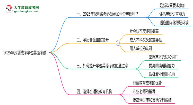 2025年深圳成考學位英語考試是否必須參加思維導圖
