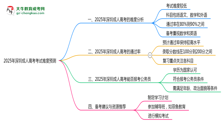 2025年深圳成人高考考試難度預(yù)測（通過率數(shù)據(jù)）思維導(dǎo)圖