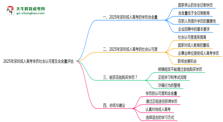 2025年深圳成人高考學(xué)歷社會(huì)認(rèn)可度及含金量評(píng)估思維導(dǎo)圖