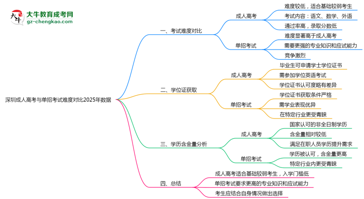 深圳成人高考與單招考試難度對(duì)比2025年數(shù)據(jù)思維導(dǎo)圖