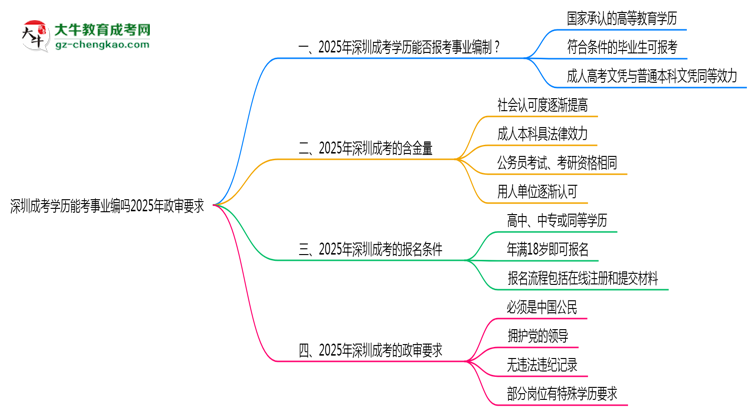 深圳成考學(xué)歷能考事業(yè)編嗎2025年政審要求思維導(dǎo)圖