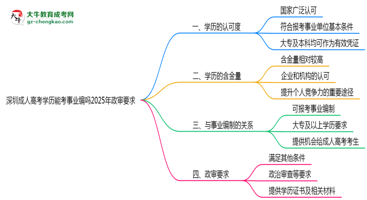 深圳成人高考學(xué)歷能考事業(yè)編嗎2025年政審要求思維導(dǎo)圖