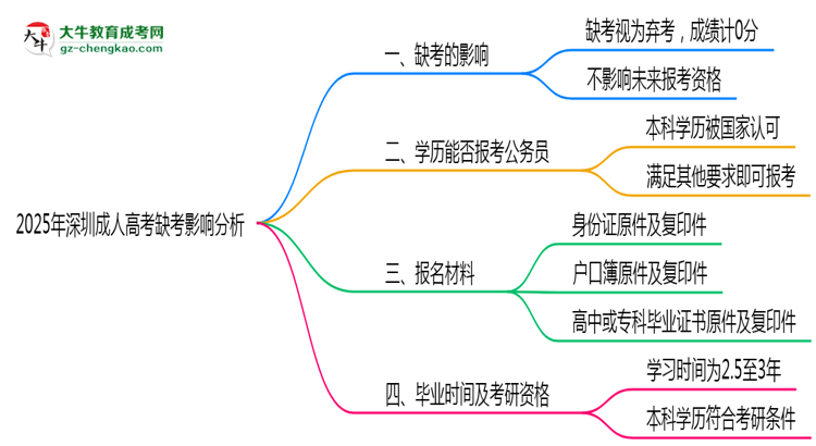 2025年深圳成人高考缺考是否影響后續(xù)報(bào)考資格思維導(dǎo)圖