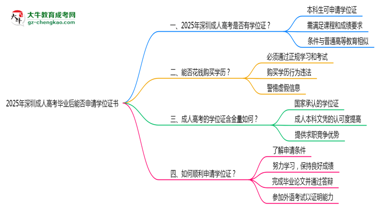 2025年深圳成人高考畢業(yè)后能否申請學(xué)位證書思維導(dǎo)圖