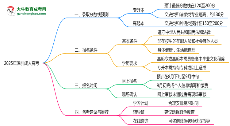 深圳成人高考2025年各批次錄取分?jǐn)?shù)線預(yù)測(cè)分析思維導(dǎo)圖