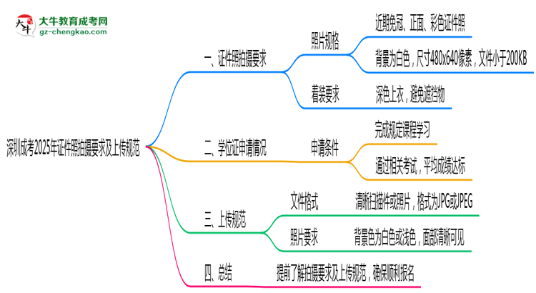 深圳成考2025年證件照拍攝要求及上傳規(guī)范思維導(dǎo)圖