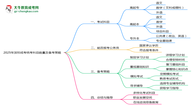 2025年深圳成考統(tǒng)考科目數量及備考策略說明思維導圖
