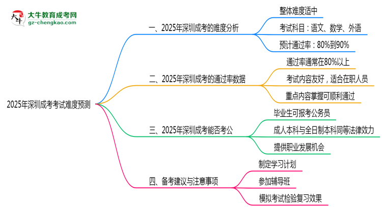 2025年深圳成考考試難度預測（通過率數(shù)據(jù)）思維導圖