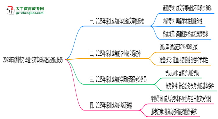 2025年深圳成考畢業(yè)論文審核標準及通過技巧思維導圖