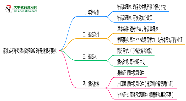 深圳成考年齡限制說明2025年最低報考要求思維導圖