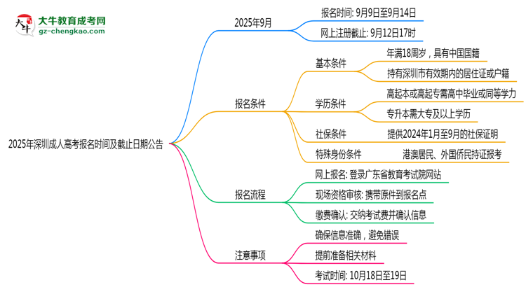 2025年深圳成人高考報名時間及截止日期公告思維導(dǎo)圖