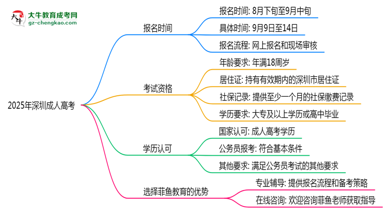 深圳成人高考全年可報(bào)名嗎2025年報(bào)考時(shí)段說明思維導(dǎo)圖