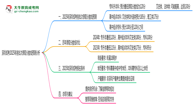 深圳成考2025年各批次錄取分數(shù)線預測分析思維導圖