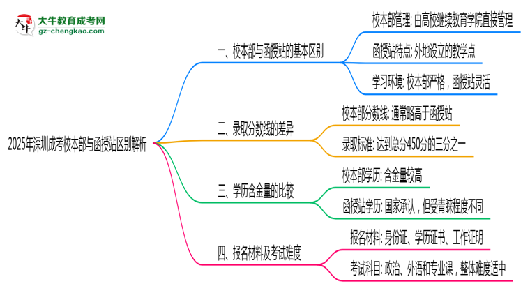 2025年報深圳成考校本部與函授站區(qū)別全面解析思維導(dǎo)圖