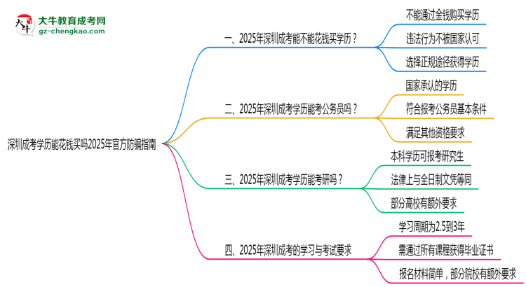 深圳成考學(xué)歷能花錢(qián)買(mǎi)嗎2025年官方防騙指南思維導(dǎo)圖