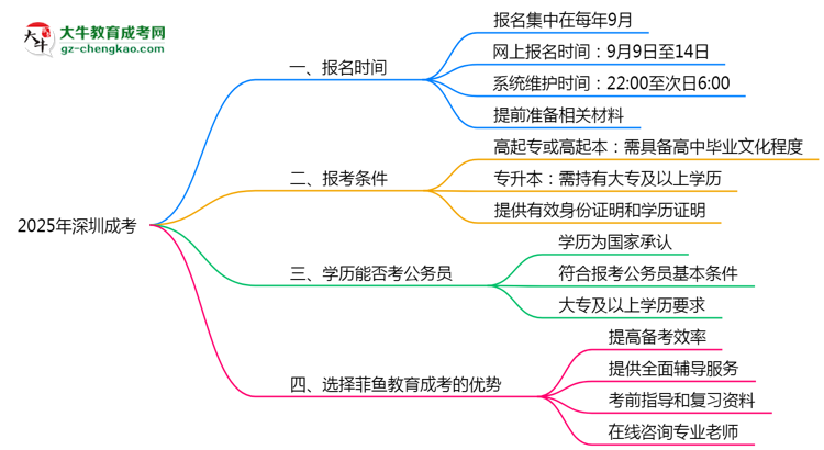 深圳成考全年可報名嗎2025年報考時段說明思維導圖