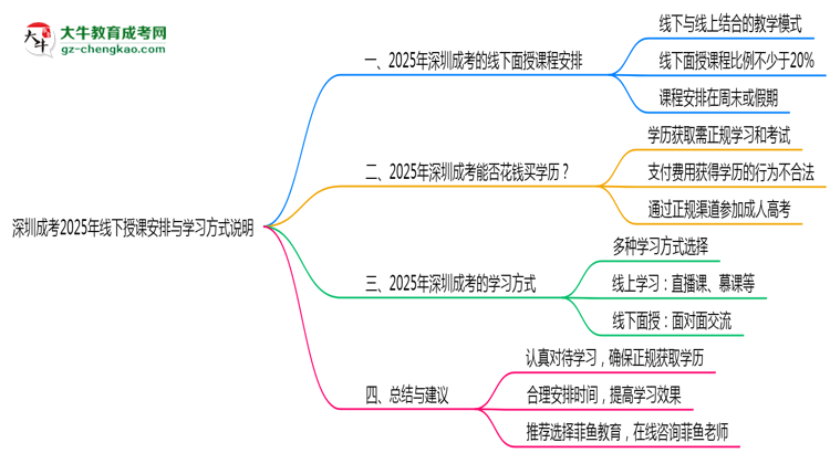深圳成考2025年線下授課安排與學習方式說明思維導圖